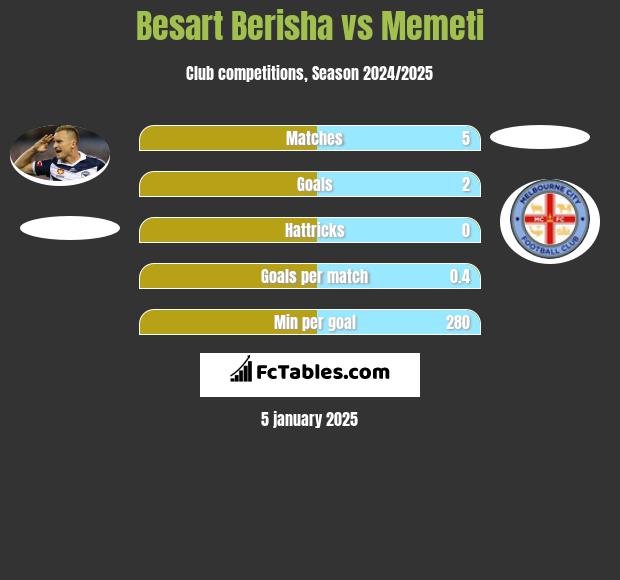 Besart Berisha vs Memeti h2h player stats