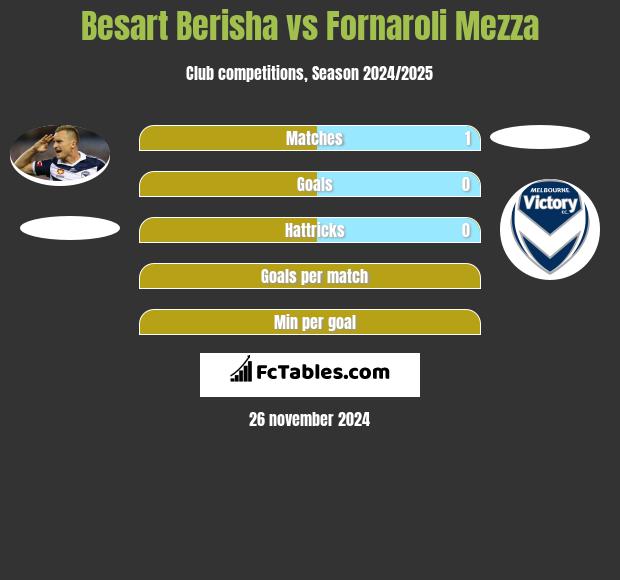 Besart Berisha vs Fornaroli Mezza h2h player stats