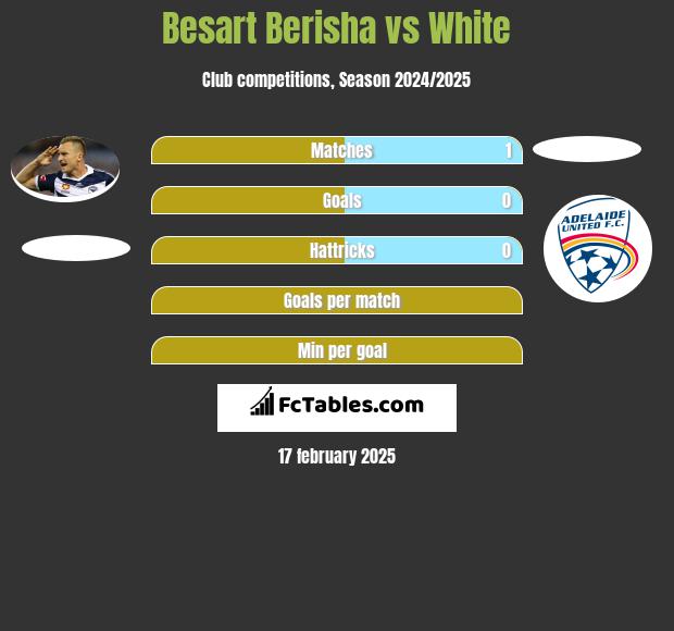 Besart Berisha vs White h2h player stats