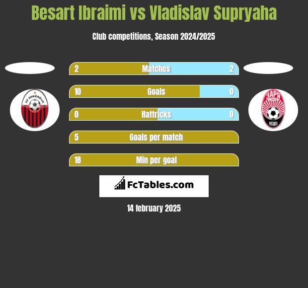 Besart Ibraimi vs Vladislav Supryaha h2h player stats