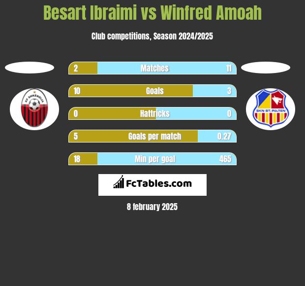 Besart Ibraimi vs Winfred Amoah h2h player stats