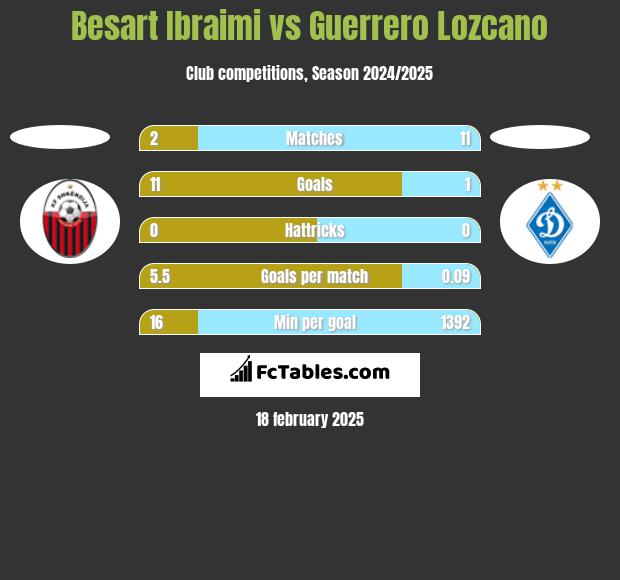 Besart Ibraimi vs Guerrero Lozcano h2h player stats