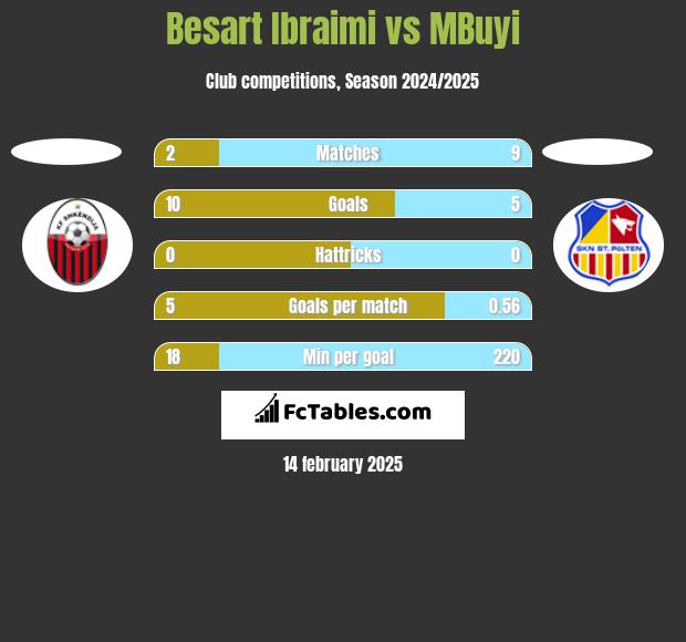 Besart Ibraimi vs MBuyi h2h player stats