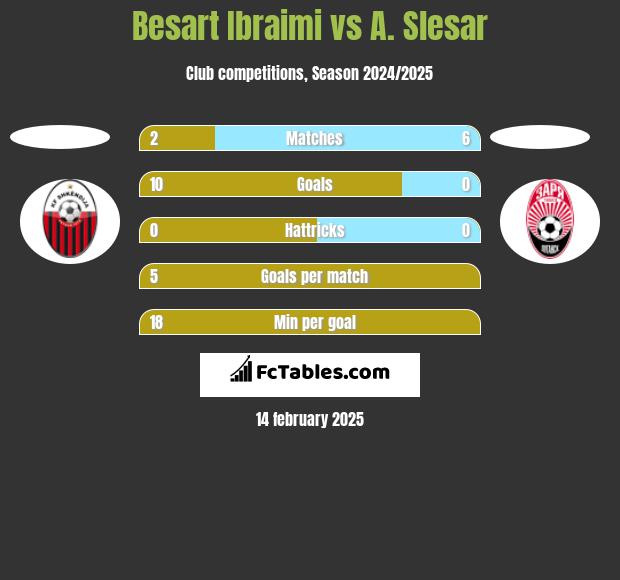 Besart Ibraimi vs A. Slesar h2h player stats