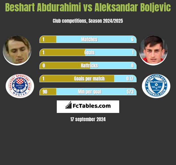 Beshart Abdurahimi vs Aleksandar Boljevic h2h player stats