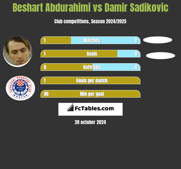 Beshart Abdurahimi vs Damir Sadikovic h2h player stats