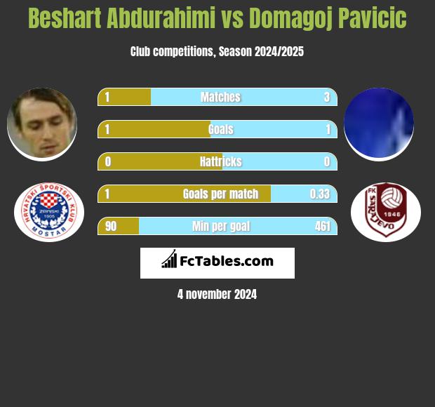 Beshart Abdurahimi vs Domagoj Pavicic h2h player stats