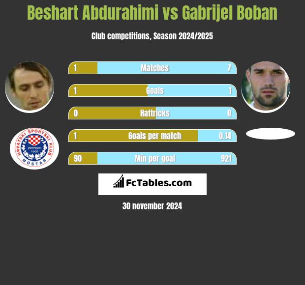 Beshart Abdurahimi vs Gabrijel Boban h2h player stats