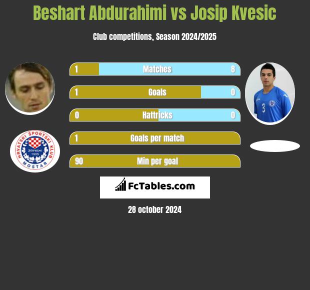 Beshart Abdurahimi vs Josip Kvesic h2h player stats