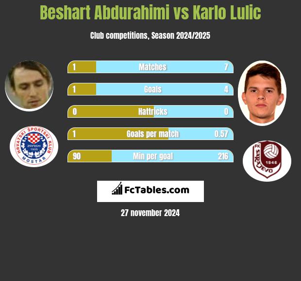 Beshart Abdurahimi vs Karlo Lulic h2h player stats