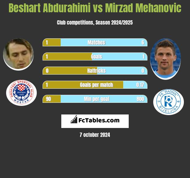 Beshart Abdurahimi vs Mirzad Mehanovic h2h player stats