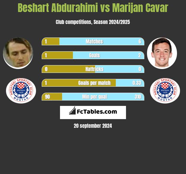 Beshart Abdurahimi vs Marijan Cavar h2h player stats