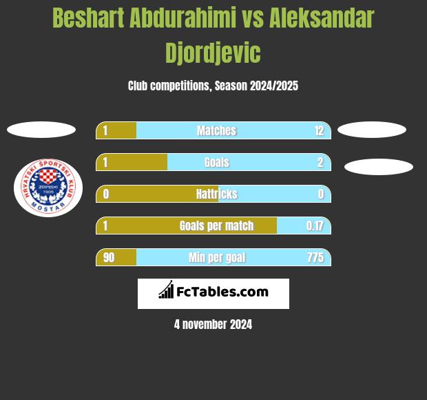 Beshart Abdurahimi vs Aleksandar Djordjevic h2h player stats