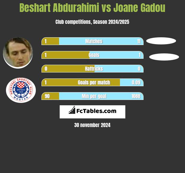 Beshart Abdurahimi vs Joane Gadou h2h player stats