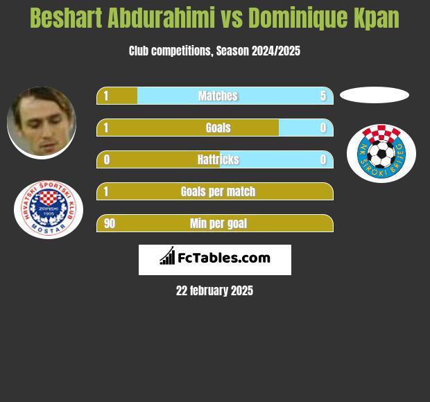 Beshart Abdurahimi vs Dominique Kpan h2h player stats