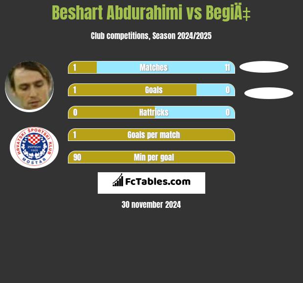 Beshart Abdurahimi vs BegiÄ‡ h2h player stats