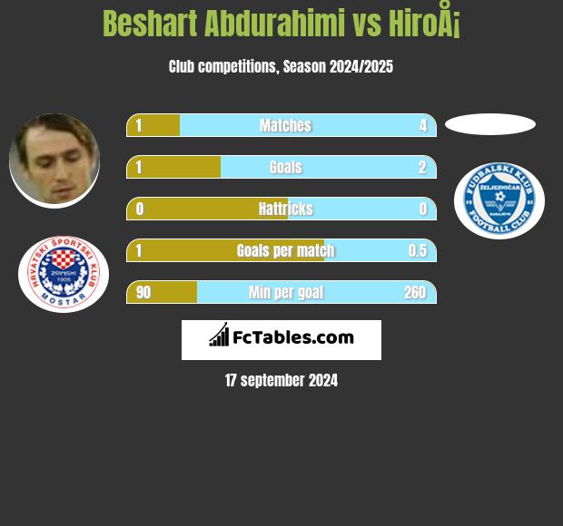 Beshart Abdurahimi vs HiroÅ¡ h2h player stats