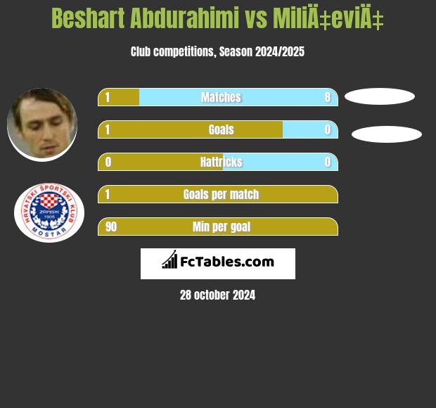 Beshart Abdurahimi vs MiliÄ‡eviÄ‡ h2h player stats