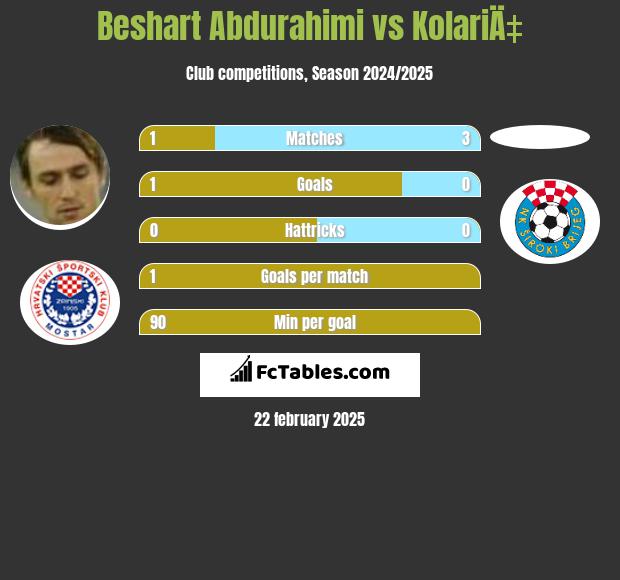 Beshart Abdurahimi vs KolariÄ‡ h2h player stats