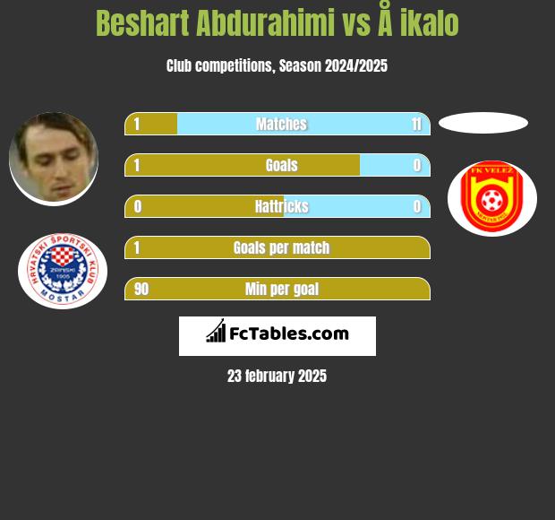 Beshart Abdurahimi vs Å ikalo h2h player stats