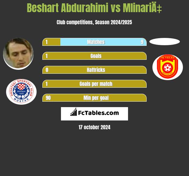 Beshart Abdurahimi vs MlinariÄ‡ h2h player stats