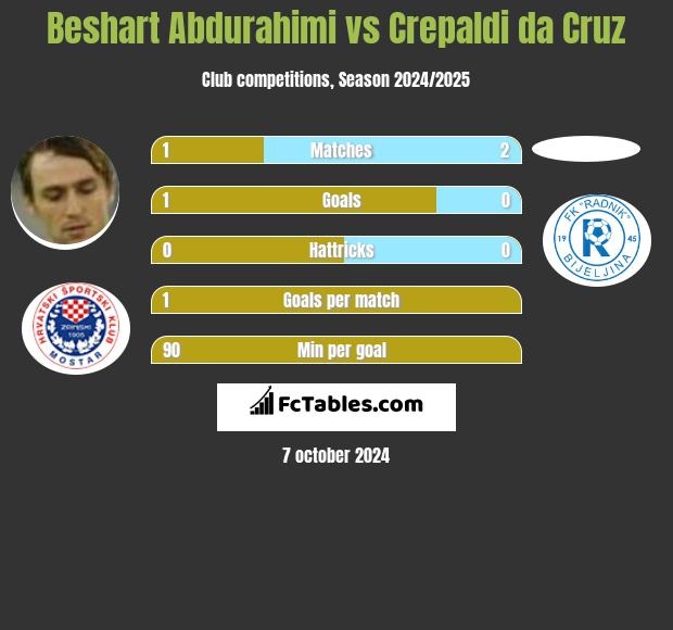 Beshart Abdurahimi vs Crepaldi da Cruz h2h player stats