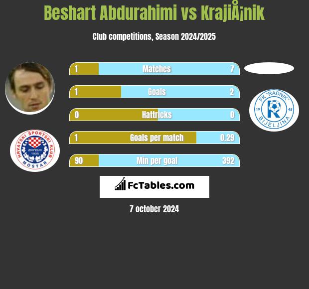 Beshart Abdurahimi vs KrajiÅ¡nik h2h player stats