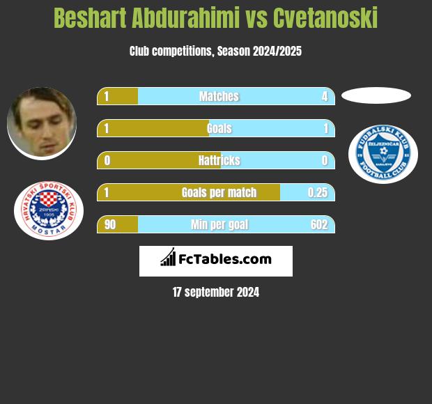 Beshart Abdurahimi vs Cvetanoski h2h player stats