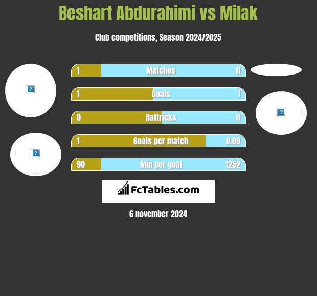 Beshart Abdurahimi vs Milak h2h player stats