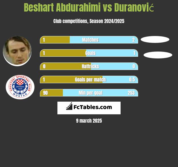 Beshart Abdurahimi vs Duranović h2h player stats