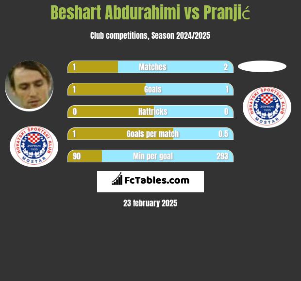 Beshart Abdurahimi vs Pranjić h2h player stats