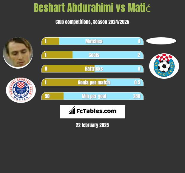 Beshart Abdurahimi vs Matić h2h player stats