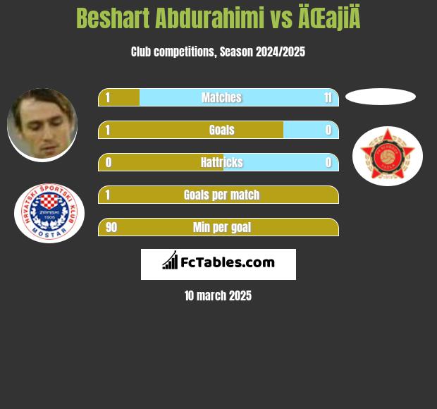 Beshart Abdurahimi vs ÄŒajiÄ h2h player stats