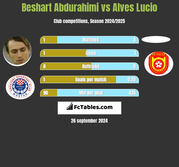 Beshart Abdurahimi vs Alves Lucio h2h player stats