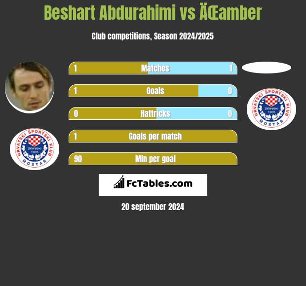 Beshart Abdurahimi vs ÄŒamber h2h player stats