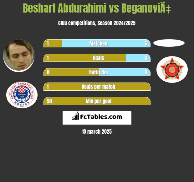 Beshart Abdurahimi vs BeganoviÄ‡ h2h player stats