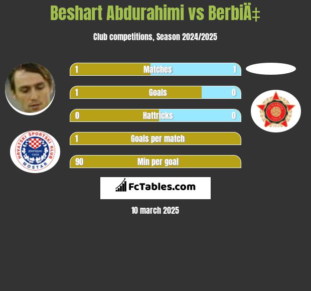 Beshart Abdurahimi vs BerbiÄ‡ h2h player stats