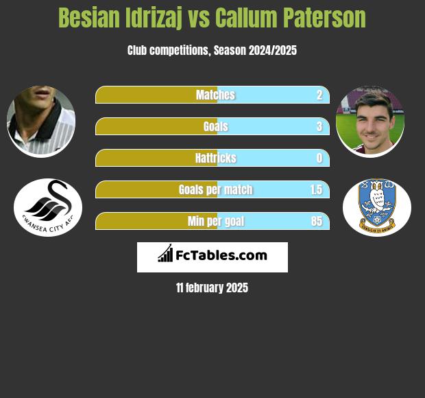 Besian Idrizaj vs Callum Paterson h2h player stats