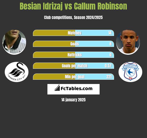 Besian Idrizaj vs Callum Robinson h2h player stats