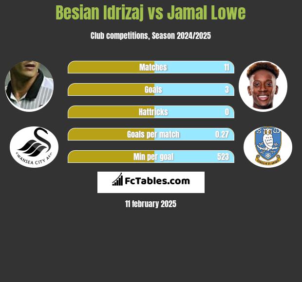 Besian Idrizaj vs Jamal Lowe h2h player stats