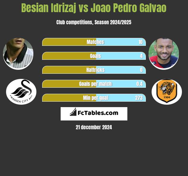 Besian Idrizaj vs Joao Pedro Galvao h2h player stats