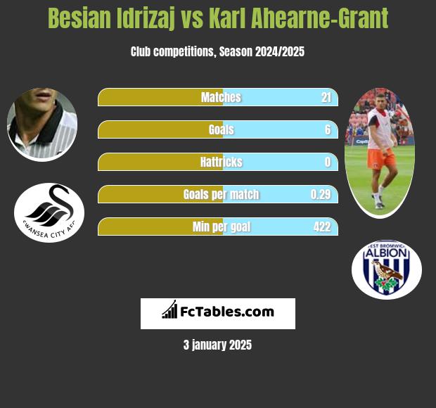 Besian Idrizaj vs Karl Ahearne-Grant h2h player stats