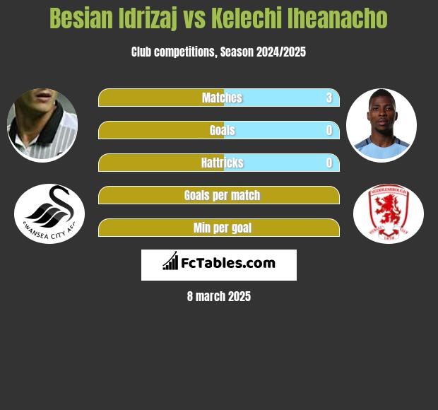 Besian Idrizaj vs Kelechi Iheanacho h2h player stats