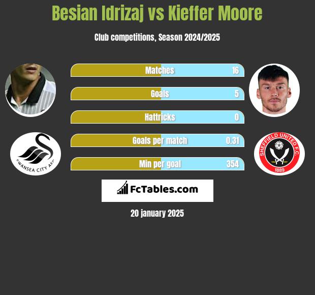 Besian Idrizaj vs Kieffer Moore h2h player stats