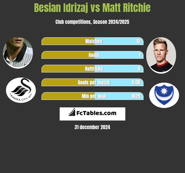 Besian Idrizaj vs Matt Ritchie h2h player stats