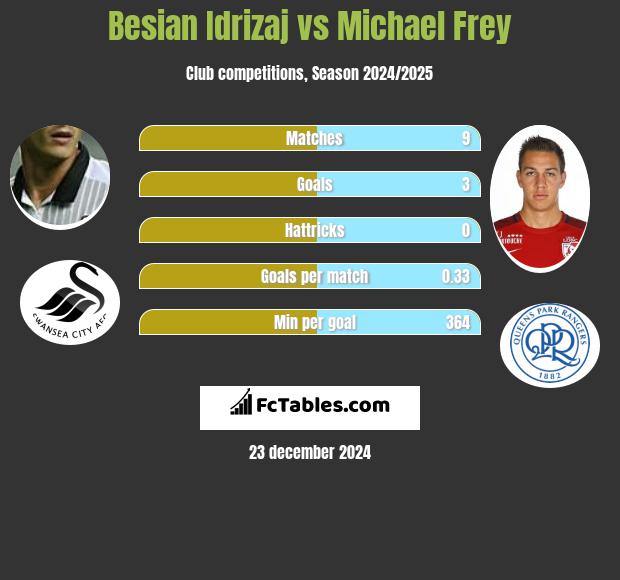 Besian Idrizaj vs Michael Frey h2h player stats