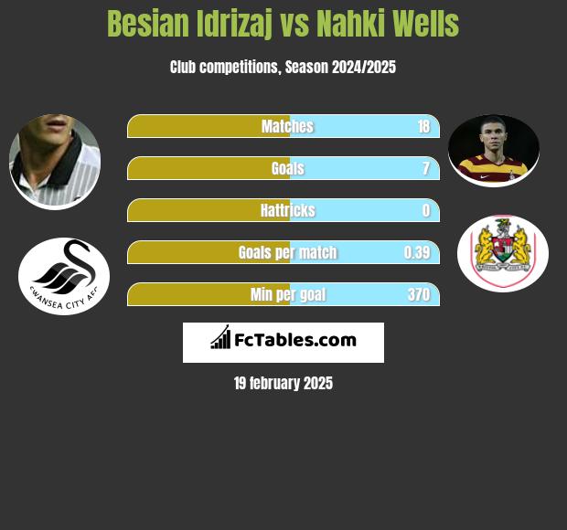 Besian Idrizaj vs Nahki Wells h2h player stats