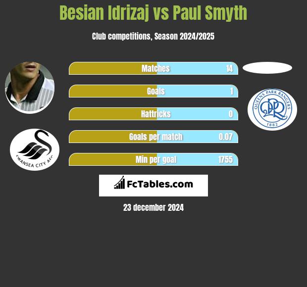 Besian Idrizaj vs Paul Smyth h2h player stats