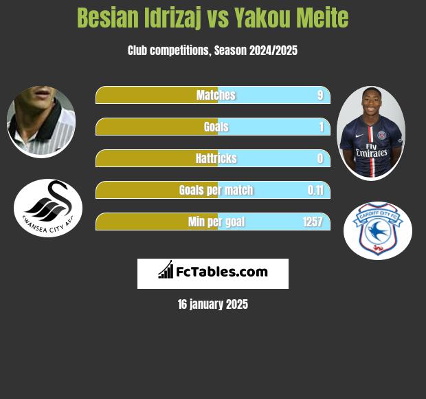 Besian Idrizaj vs Yakou Meite h2h player stats