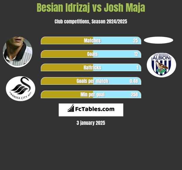 Besian Idrizaj vs Josh Maja h2h player stats